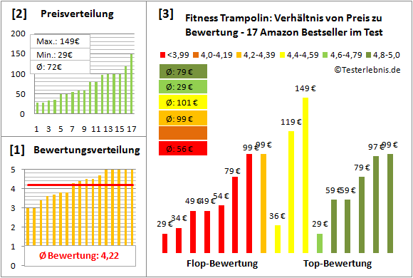 Fitness-Trampolin Test Bewertung