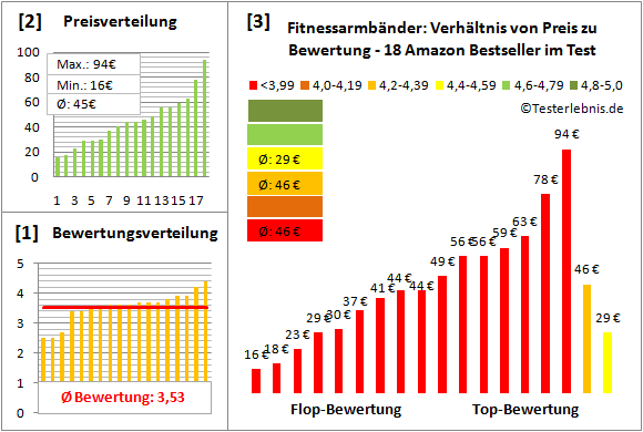 Fitnessarmbaender Test Bewertung