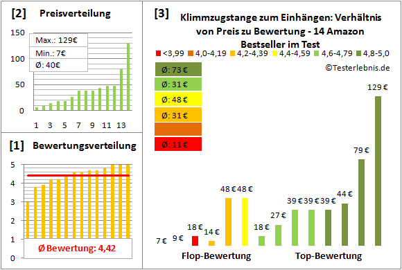 Klimmzugstange-zum-Einhaengen Test Bewertung