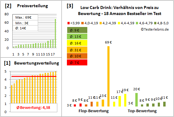 Low-Carb-Drink Test Bewertung
