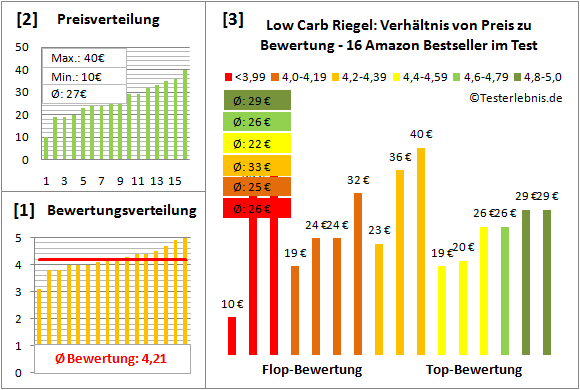 Low-Carb-Riegel Test Bewertung