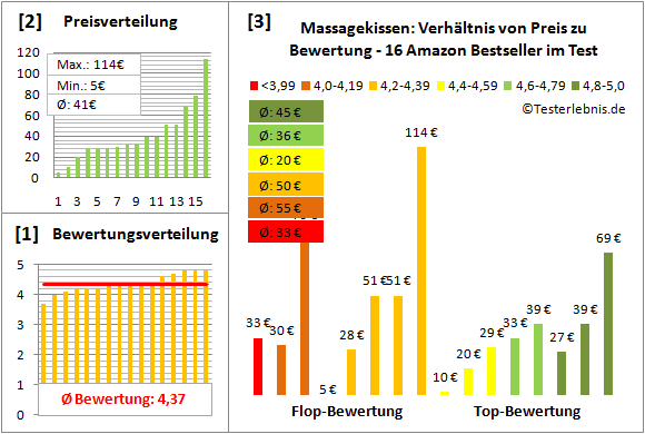 Massagekissen Test Bewertung