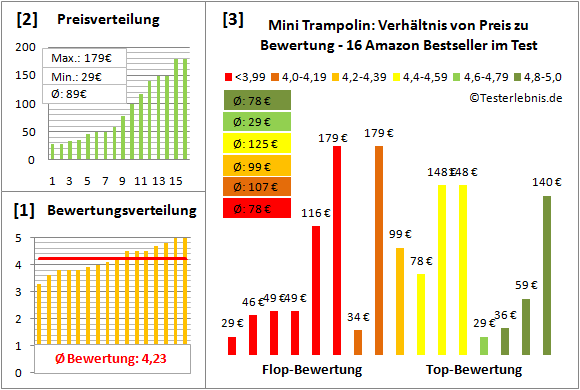 Mini-Trampolin Test Bewertung