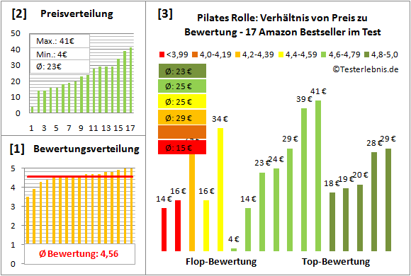 Pilates-Rolle Test Bewertung