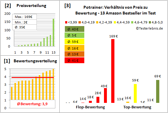 Potrainer Test Bewertung