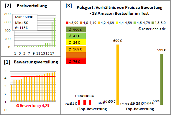 Pulsgurt Test Bewertung