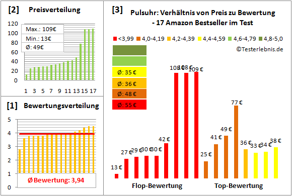 Pulsuhr Test Bewertung