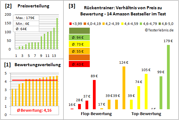 Rueckentrainer Test Bewertung