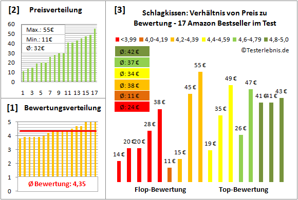 Schlagkissen Test Bewertung