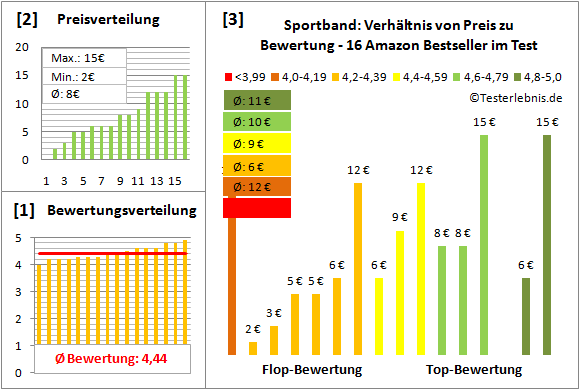 Sportband Test Bewertung