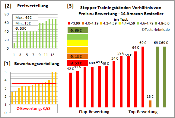 Stepper-Trainingsbaender Test Bewertung