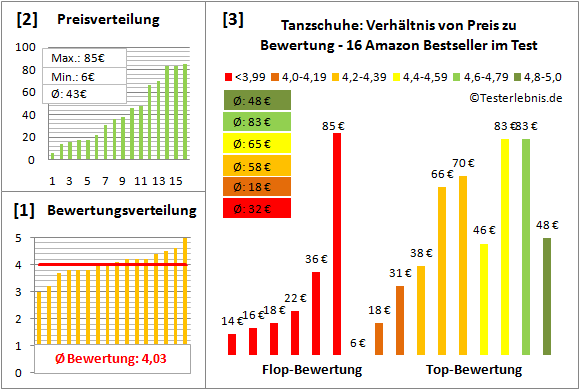 Tanzschuhe Test Bewertung