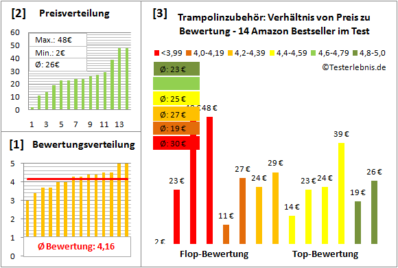 Trampolinzubehoer Test Bewertung