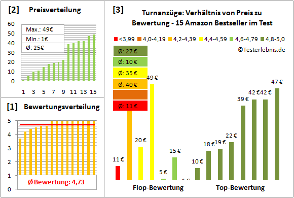 Turnanzuege Test Bewertung