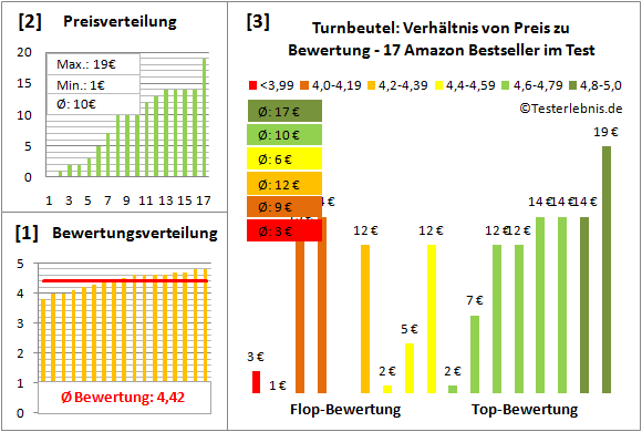 Turnbeutel Test Bewertung