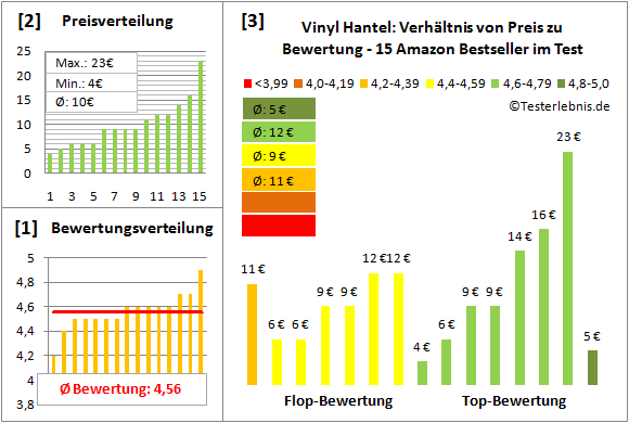 Vinyl-Hantel Test Bewertung