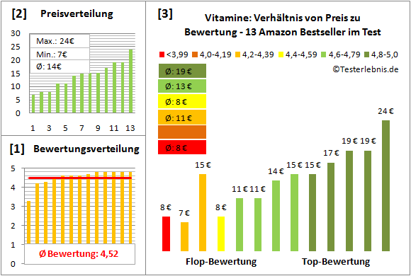 Vitamine Test Bewertung