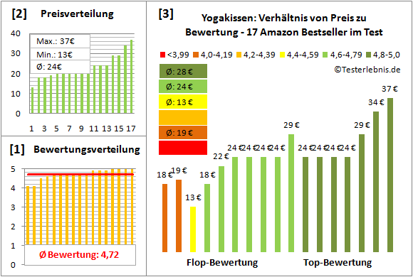 Yogakissen Test Bewertung