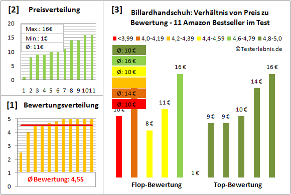 Billardhandschuh Test Bewertung