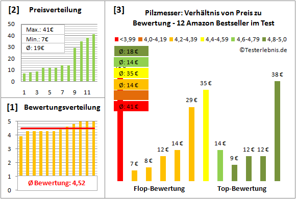 Pilzmesser Test Bewertung