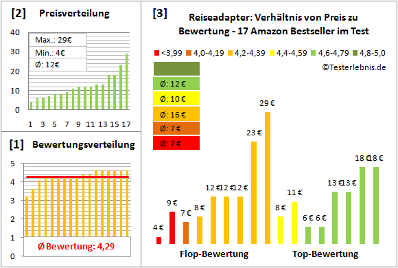 Reiseadapter Test Bewertung