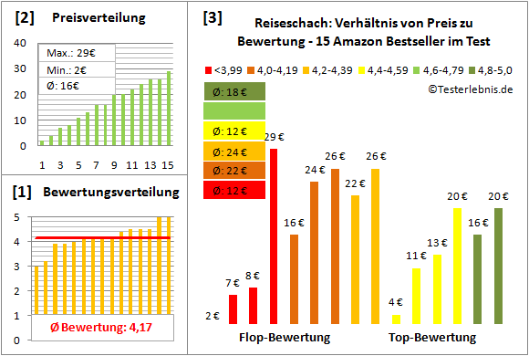 Reiseschach Test Bewertung