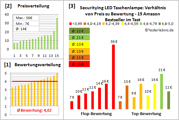 SecurityIng-LED-Taschenlampe Test Bewertung