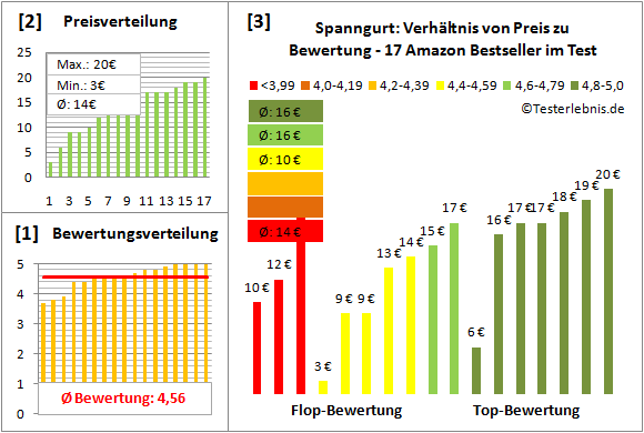 Spanngurt Test Bewertung