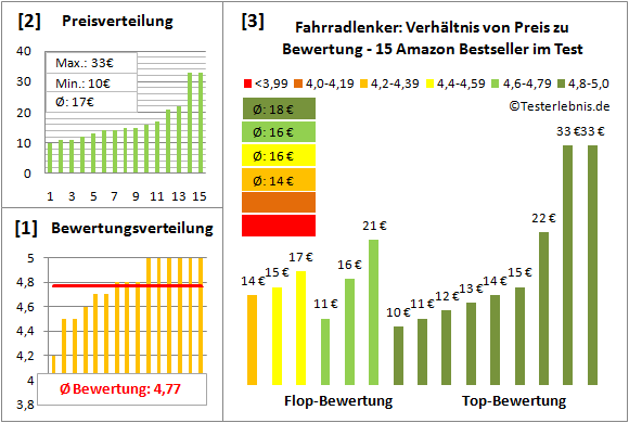 Fahrradlenker Test Bewertung