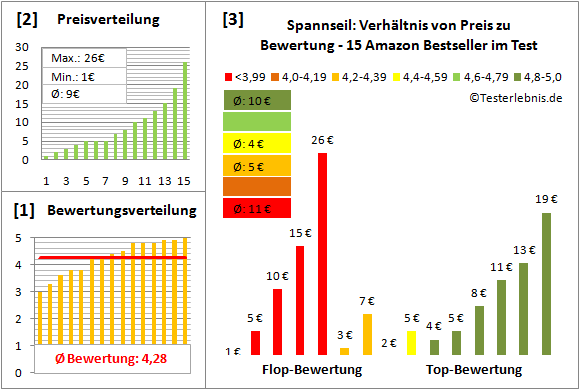 Spannseil Test Bewertung