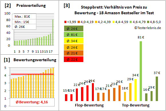 Steppbrett Test Bewertung