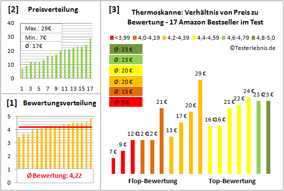 Thermoskanne Test Bewertung