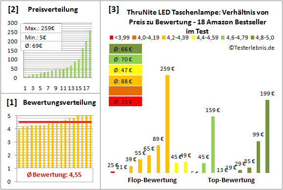 ThruNite-LED-Taschenlampe Test Bewertung