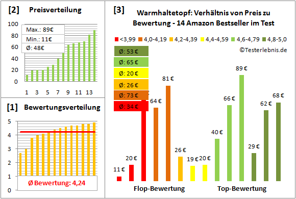 Warmhaltetopf Test Bewertung