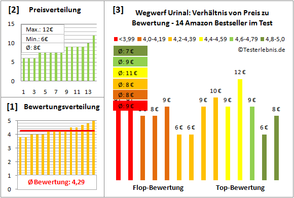 Wegwerf-Urinal Test Bewertung