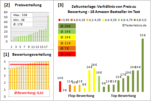 Zeltunterlage Test Bewertung