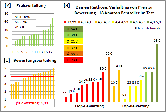Damen-Reithose Test Bewertung