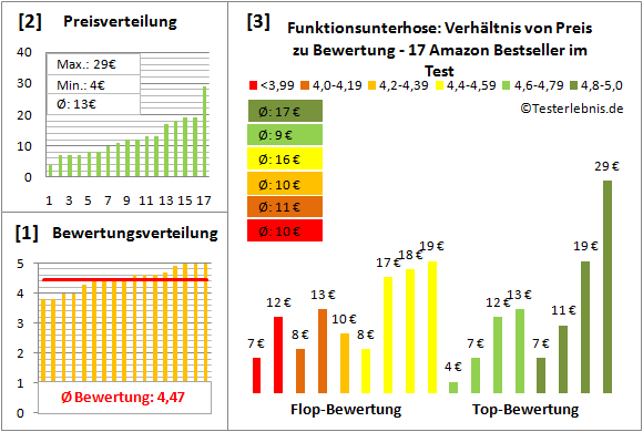 Funktionsunterhose Test Bewertung