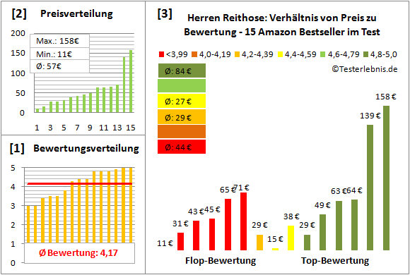 Herren-Reithose Test Bewertung