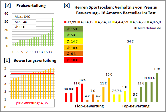 Herren-Sportsocken Test Bewertung