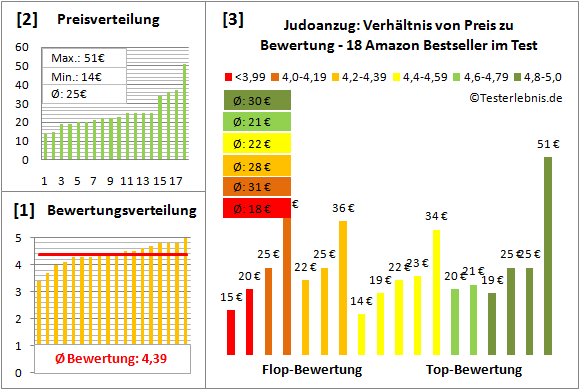 Judoanzug Test Bewertung
