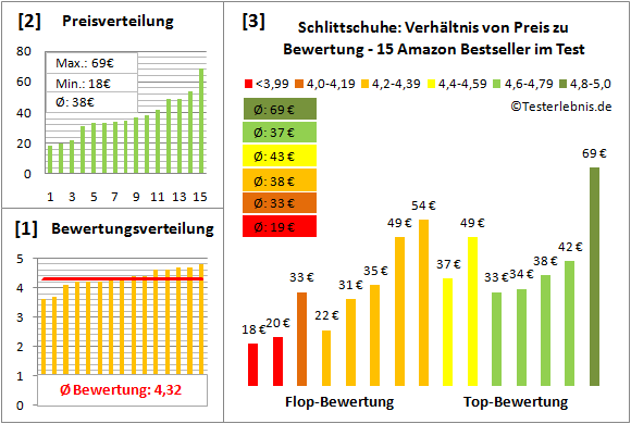 Schlittschuhe Test Bewertung