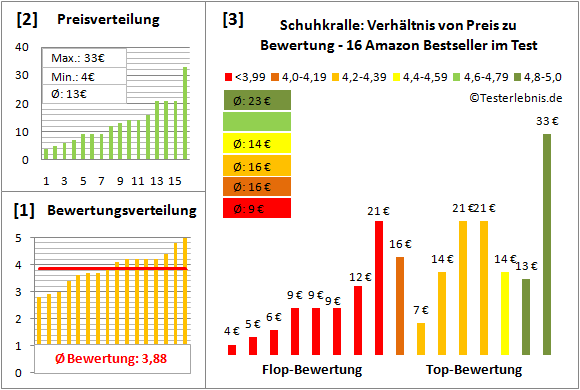 Schuhkralle Test Bewertung