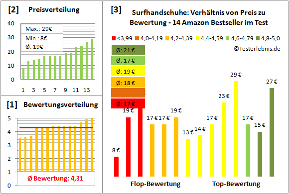 Surfhandschuhe Test Bewertung