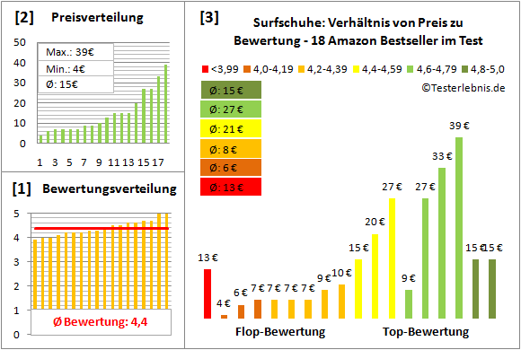 Surfschuhe Test Bewertung