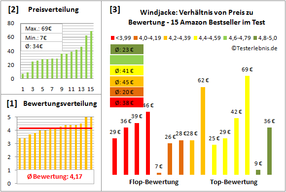 Windjacke Test Bewertung