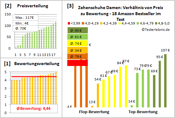 Zehenschuhe-Damen Test Bewertung