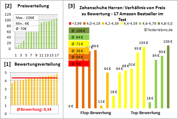 Zehenschuhe-Herren Test Bewertung