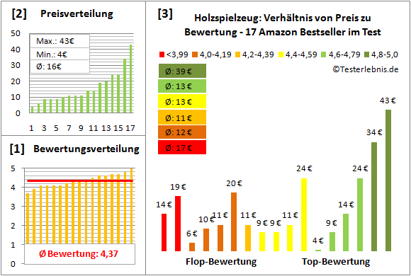 Holzspielzeug Test Bewertung