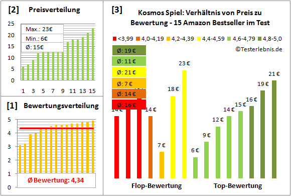 Kosmos-Spiel Test Bewertung